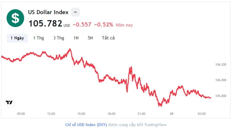 Tỷ giá USD hôm nay 29/9: Cập nhật tỷ giá USD trong nước và quốc tế