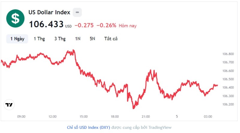 Tỷ giá USD hôm nay 5/10: Cập nhật tỷ giá USD trong nước và quốc tế