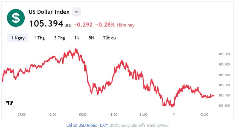 Tỷ giá USD hôm nay 11/10: Cập nhật tỷ giá USD trong nước và quốc tế