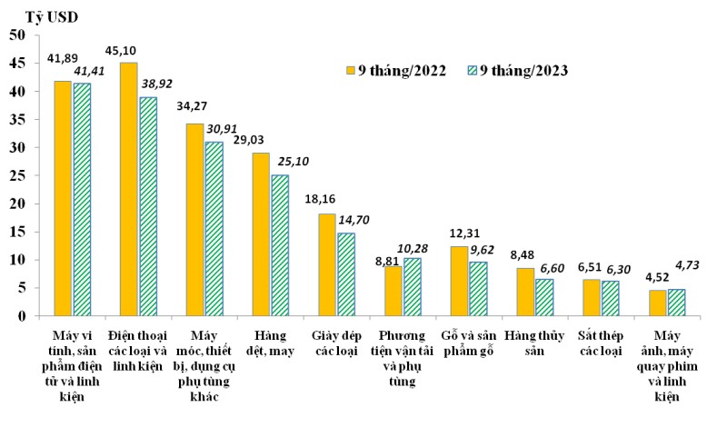 Tổng trị giá xuất nhập khẩu hàng hóa giảm 4,7% trong tháng 9
