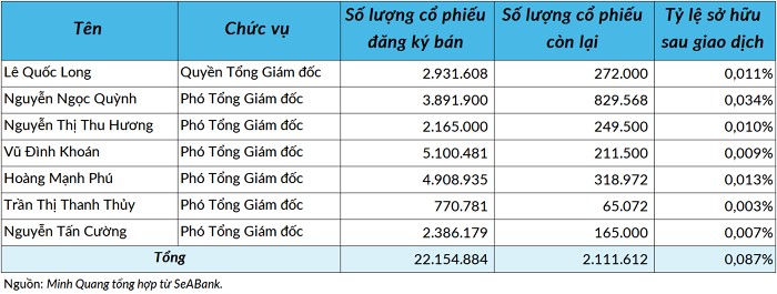 SeABank nói gì về việc lãnh đạo đồng loạt muốn bán gần hết cổ phiếu?