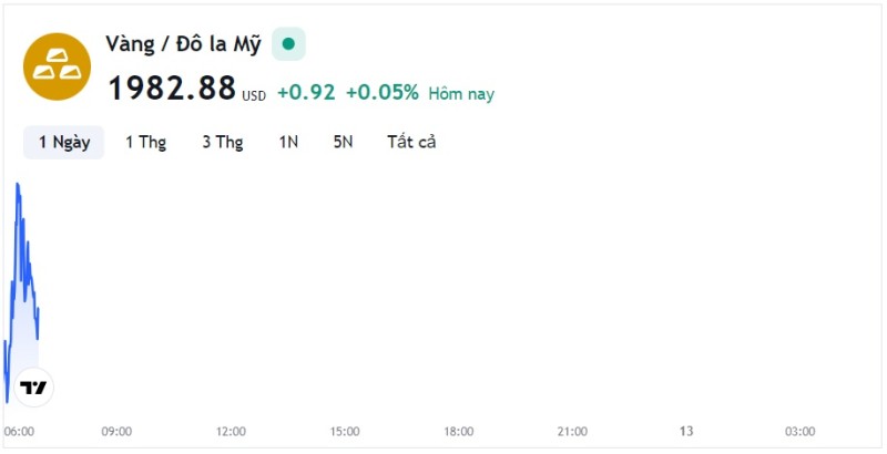 Giá vàng hôm nay 12/12, Bảng giá vàng 9999 Giá vàng SJC PNJ 18K 24K