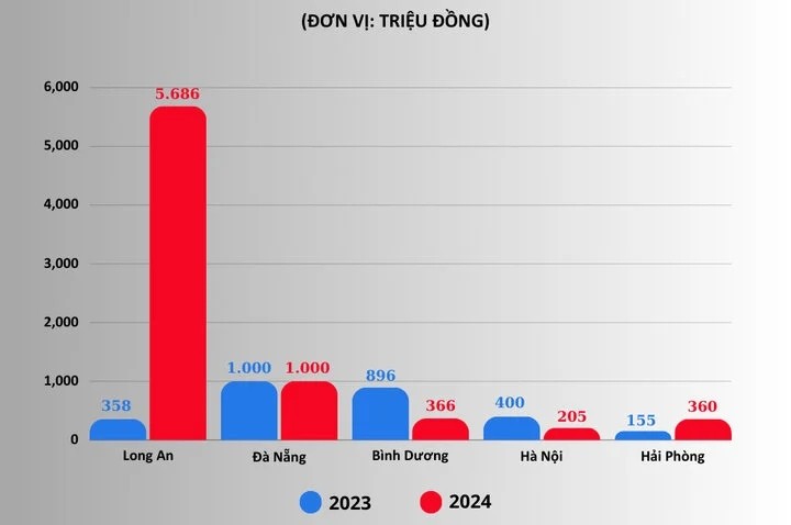Thưởng Tết 2024: Nơi tăng gần 16 lần, chỗ giảm một nửa so với năm ngoái