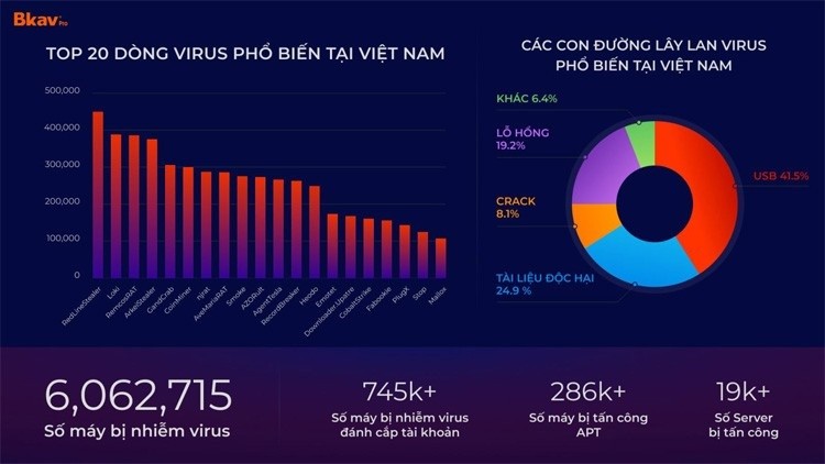 Người Việt mất 17.300 tỷ đồng do virus máy tính trong năm 2023