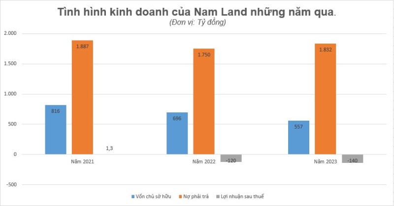 Nam Land có năm thứ 2 liên tiếp báo lỗ trên trăm tỷ đồng