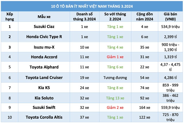 Top 10 mẫu xe bán chậm nhất tháng 3/2024