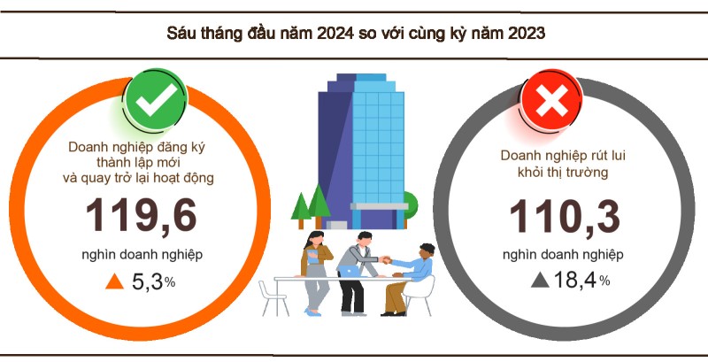 Gần 120.000 doanh nghiệp thành lập mới và quay trở lại hoạt động trong 6 tháng đầu năm