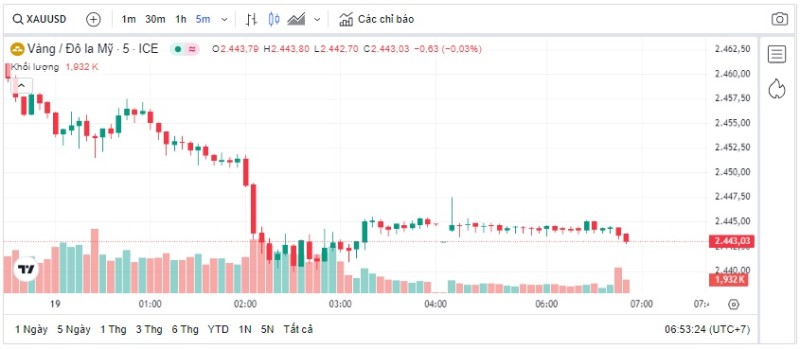 Giá vàng hôm nay 19/7, Bảng giá vàng 9999 Giá vàng SJC PNJ 18K 24K
