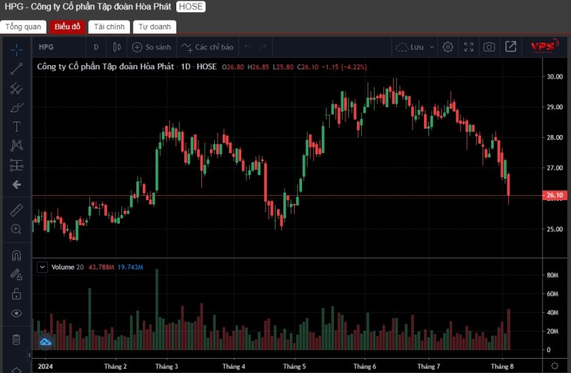Vì sao chứng khoán liên tiếp "lao dốc", mất mốc 1.200 điểm?