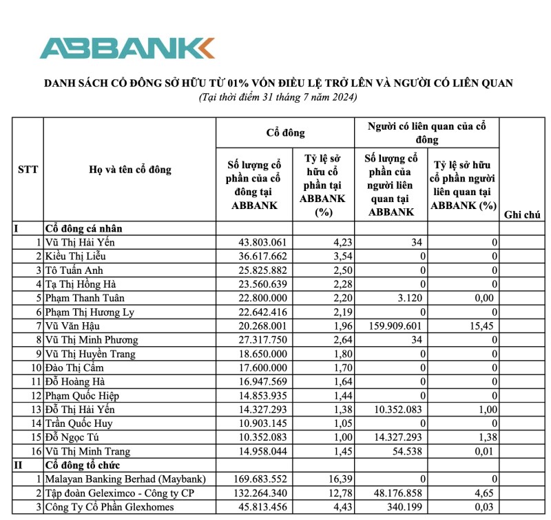 19 cổ đông đang sở hữu gần 67% vốn tại ABBank