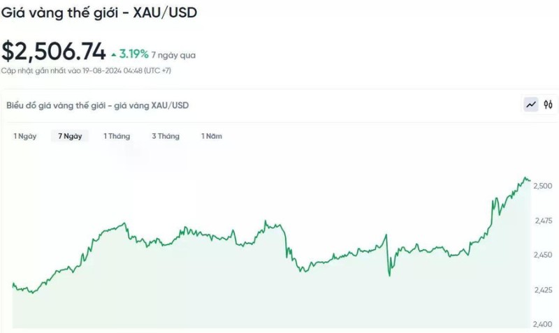 Giá vàng hôm nay 19/8, Bảng giá vàng 9999 Giá vàng SJC PNJ 18K 24K