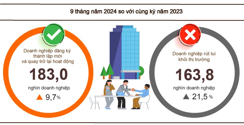 Gần 121,9 nghìn doanh nghiệp đăng ký thành lập mới trong 9 tháng năm 2024