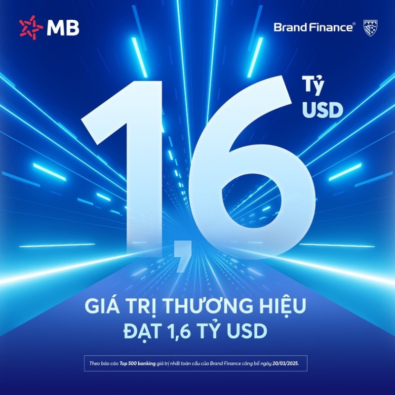 Định giá thương hiệu MB vươn lên top 168 ngân hàng giá trị nhất toàn cầu, định giá thương hiệu gần 1,6 tỷ USD