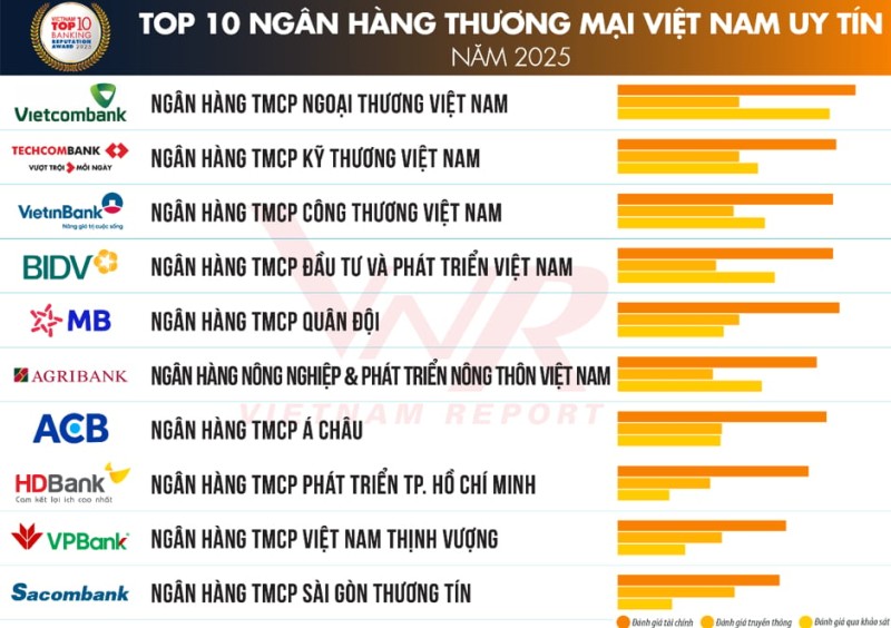 5 ‘ông lớn’ chiếm 1 nửa lợi nhuận ngành ngân hàng, nợ xấu nhóm 5 lập kỷ lục