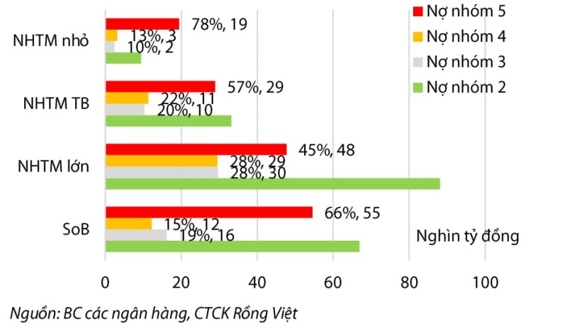 Nợ xấu tại các ngân hàng tăng lên, trích lập dự phòng suy giảm