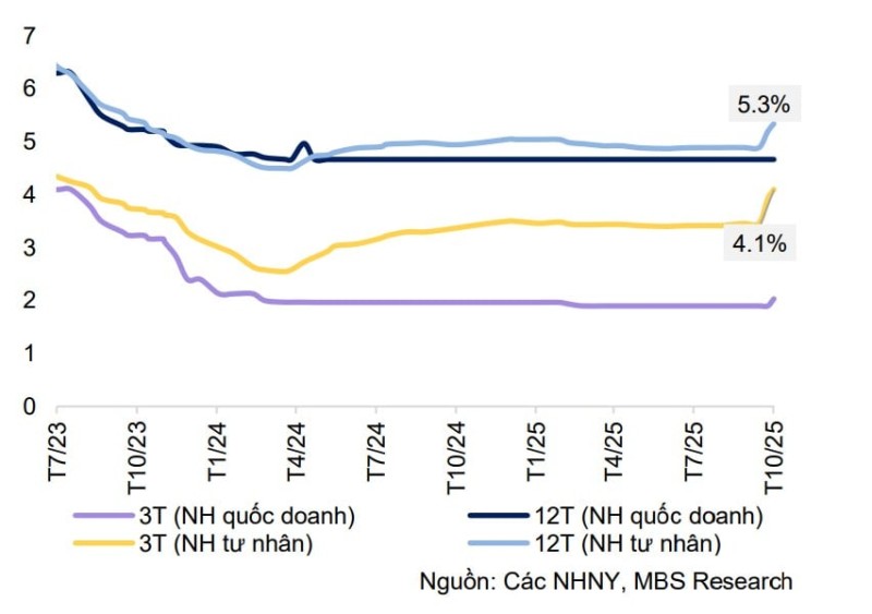 Lãi suất vào lộ trình tăng trở lại, sếp ngân hàng nói 'vẫn rẻ'