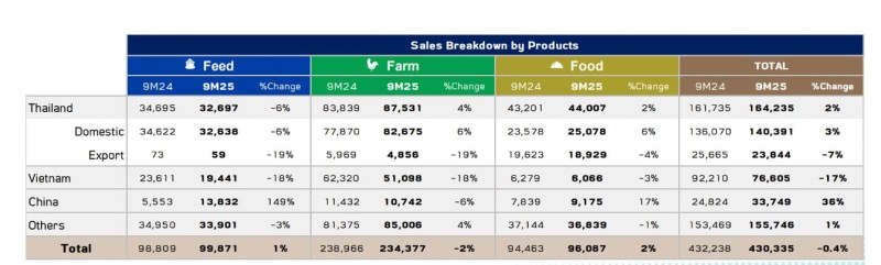 C.P. Foods giảm doanh thu toàn cầu vì Việt Nam sụt mạnh 17% dù Trung Quốc tăng 36%