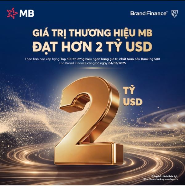 MB đạt giá trị thương hiệu hơn 2 tỷ USD, tăng 27%, được nâng hạng AAA+ cao nhất toàn cầu