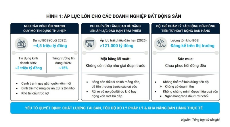 Địa ốc bị siết tín dụng: Có những khó khăn lớn hơn việc khó vay vốn