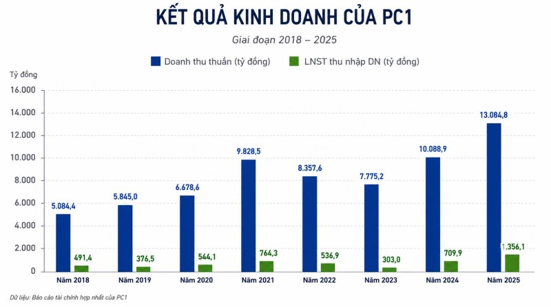PC1 kiếm hơn 1.300 tỷ đồng năm 2025 nhưng phải chi gần 2 tỷ đồng lãi vay mỗi ngày