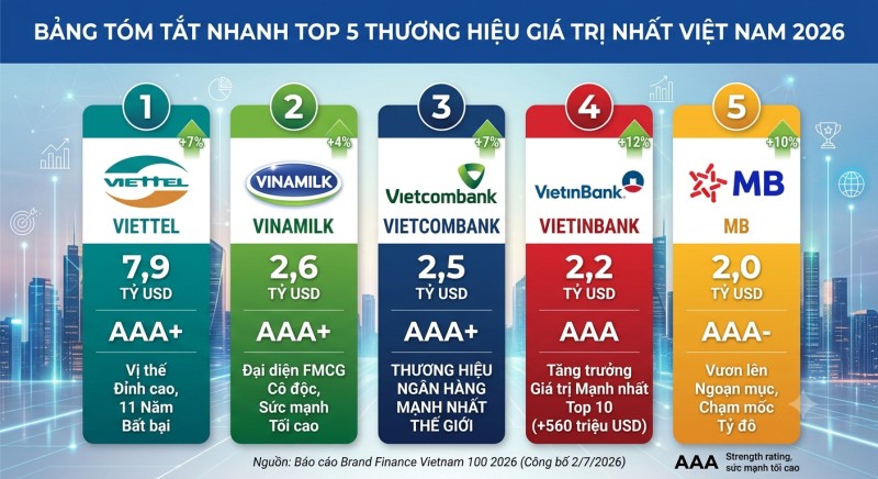 Top 10 thương hiệu giá trị nhất Việt Nam năm 2026