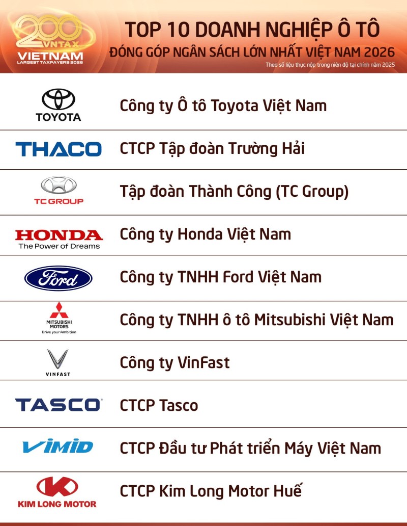 Công bố 10 DN ô tô nộp ngân sách lớn nhất Việt Nam 2026: Ai đã tạo nên gần 94.000 tỷ đồng?