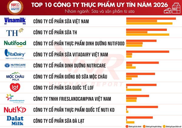 Vietnam Report công bố top 10 công ty uy tín ngành thực phẩm - đồ uống năm 2026