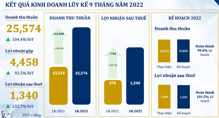 PNJ hoàn thành mục tiêu lợi nhuận năm sau ba quý, biên lợi nhuận gộp đạt 17,4%