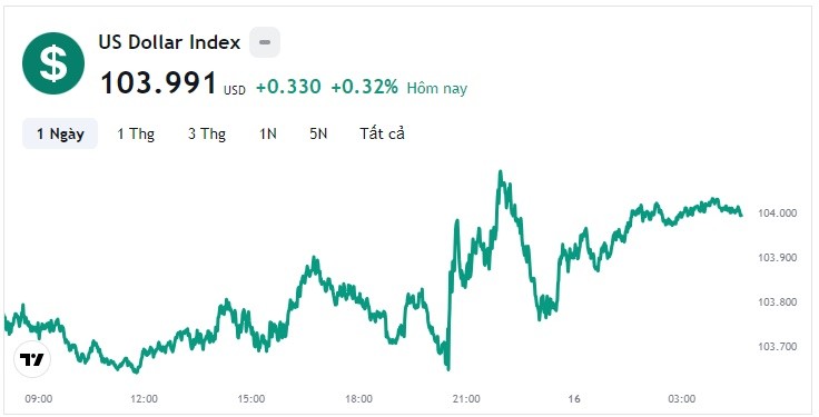 Tỷ giá USD hôm nay 16/11: Tăng trở lại