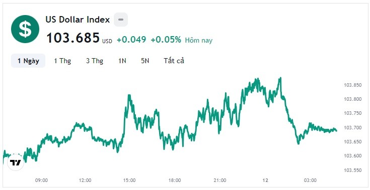 Tỷ giá USD hôm nay 12/12: Tăng 0,07%, lên mốc 104,08 điểm