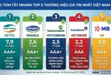 Top 10 thương hiệu giá trị nhất Việt Nam năm 2026