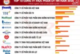 Vietnam Report công bố top 10 công ty uy tín ngành thực phẩm - đồ uống năm 2026