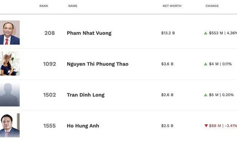 Cổ phiếu VIC vượt đỉnh lịch sử, vốn hóa đạt gần 20 tỷ USD