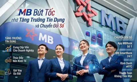 MB lãi hơn 20.000 tỷ đồng sau nửa đầu năm, bứt tốc nhờ tín dụng và chuyển đổi số