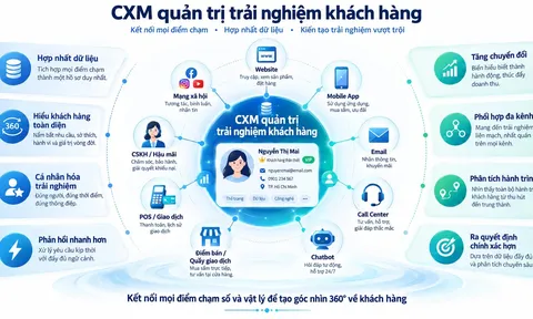 Tăng 15% doanh thu nhờ cá nhân hóa trải nghiệm dựa trên dữ liệu