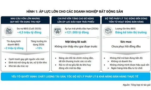 Địa ốc bị siết tín dụng: Có những khó khăn lớn hơn việc khó vay vốn