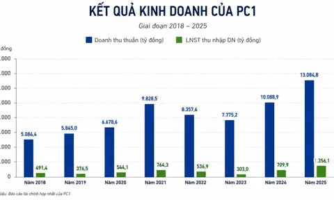 PC1 kiếm hơn 1.300 tỷ đồng năm 2025 nhưng phải chi gần 2 tỷ đồng lãi vay mỗi ngày