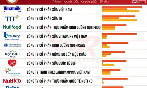 Vietnam Report công bố top 10 công ty uy tín ngành thực phẩm - đồ uống năm 2026