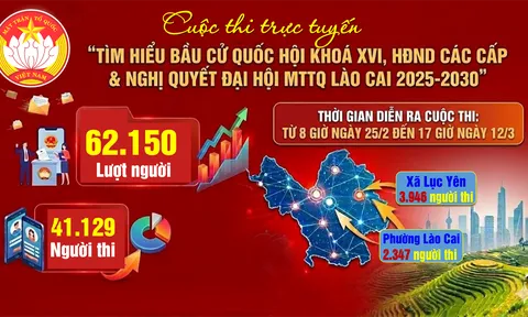 Sức lan tỏa tích cực từ Cuộc thi trực tuyến tìm hiểu về bầu cử và Nghị quyết MTTQ tỉnh Lào Cai