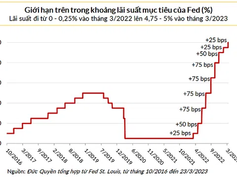 TS. Nguyễn Hữu Huân: Fed khó dừng tăng lãi suất vì First Republic Bank, phải từ quý III lãi suất Việt Nam mới giảm mạnh