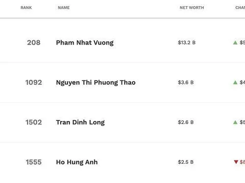 Cổ phiếu VIC vượt đỉnh lịch sử, vốn hóa đạt gần 20 tỷ USD