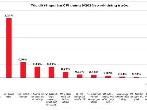 CPI tháng 9/2025 tăng 0,42% với “lực kéo” chính từ nhóm giáo dục