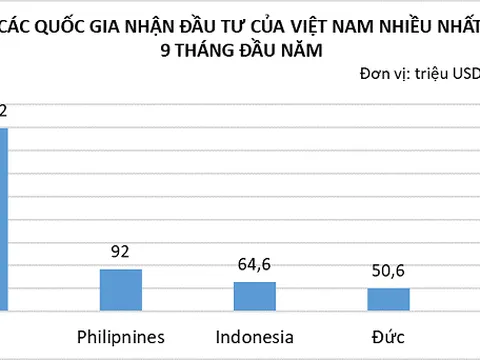Vốn đầu tư ra nước ngoài của Việt Nam đạt gần 847 triệu USD, tăng 4,5 lần trong 9 tháng