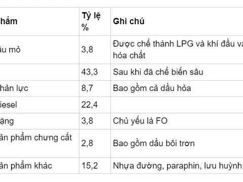 Diesel đắt hơn xăng: Vì sao và liệu trong tương lai tới giá dầu còn rẻ hơn xăng?