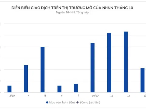 Tại sao Ngân hàng Nhà nước bơm ròng hàng trăm tỷ đồng ra thị trường từ đầu tháng 10?