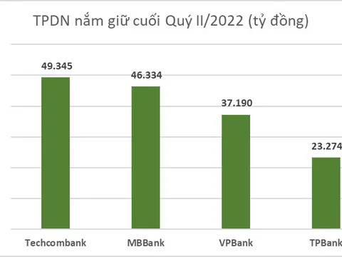 Nhà băng nào đang “ôm” hơn 1 tỷ USD trái phiếu doanh nghiệp?