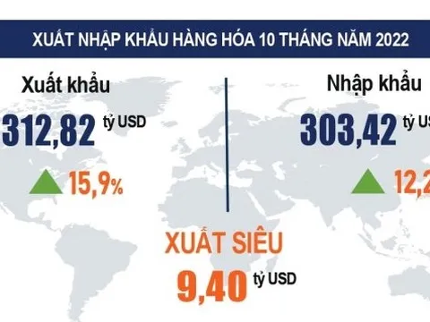 Trong 10 tháng, cả nước xuất siêu 9,4 tỷ USD