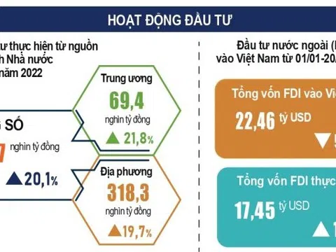 Việt Nam thu hút gần 22 tỷ USD vốn đầu tư nước ngoài trong 10 tháng