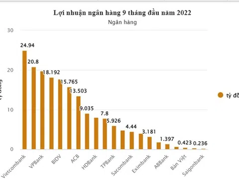 Lợi nhuận ngân hàng tăng mạnh và nỗi lo từ cú ‘sốc’ tháng 10