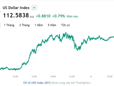 Tỷ giá USD hôm nay 4/11: Cập nhật tỷ giá USD trong nước và quốc tế